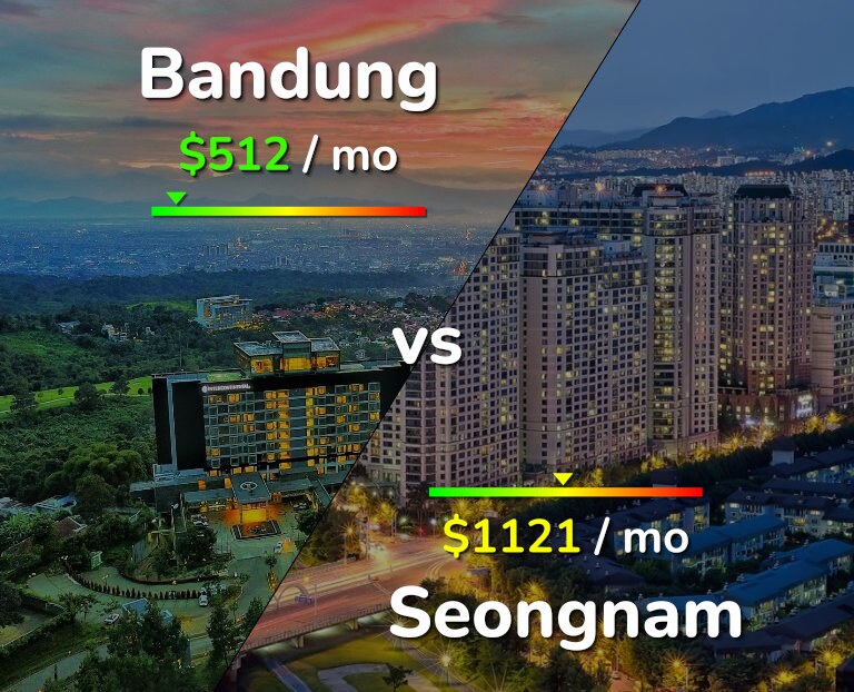 Cost of living in Bandung vs Seongnam infographic