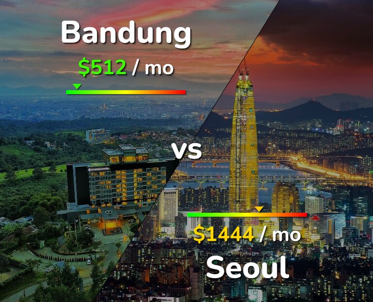 Cost of living in Bandung vs Seoul infographic