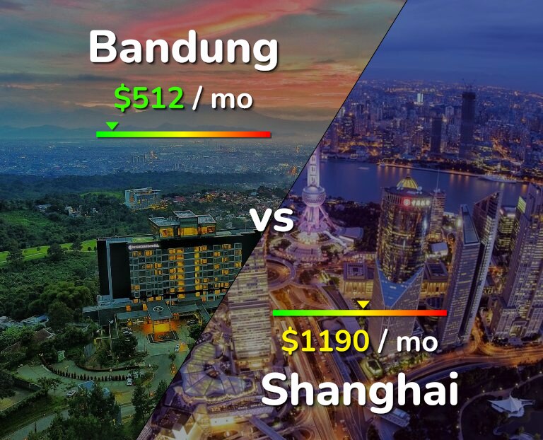 Cost of living in Bandung vs Shanghai infographic