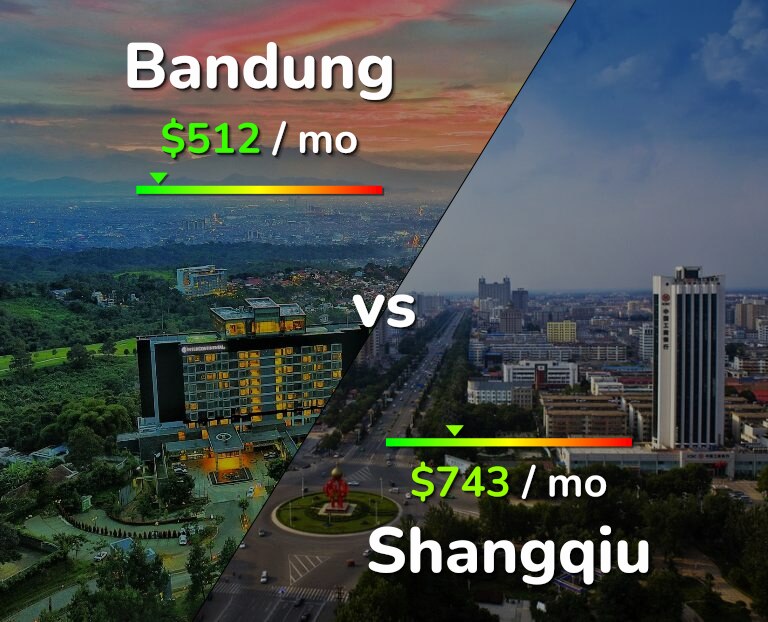 Cost of living in Bandung vs Shangqiu infographic