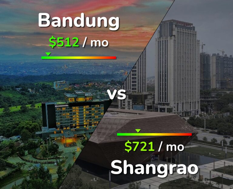 Cost of living in Bandung vs Shangrao infographic