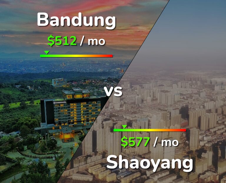 Cost of living in Bandung vs Shaoyang infographic