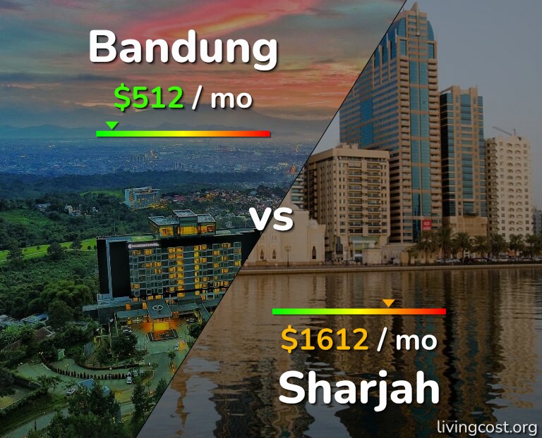 Cost of living in Bandung vs Sharjah infographic