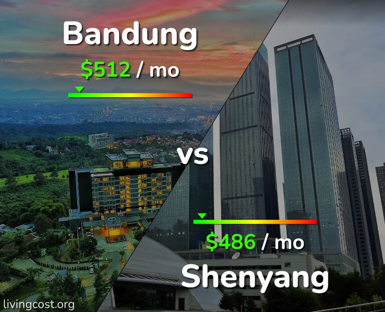Cost of living in Bandung vs Shenyang infographic