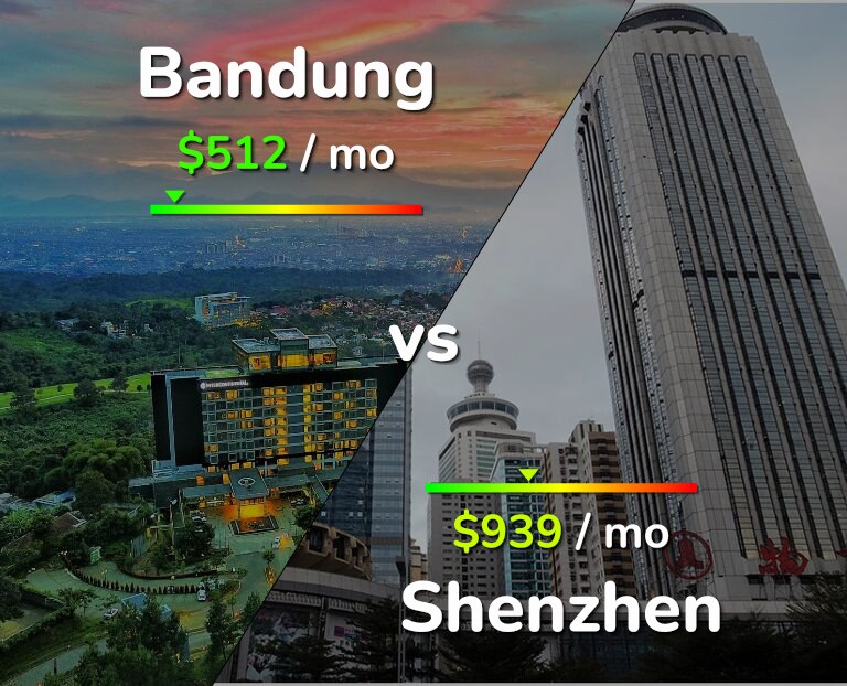 Cost of living in Bandung vs Shenzhen infographic