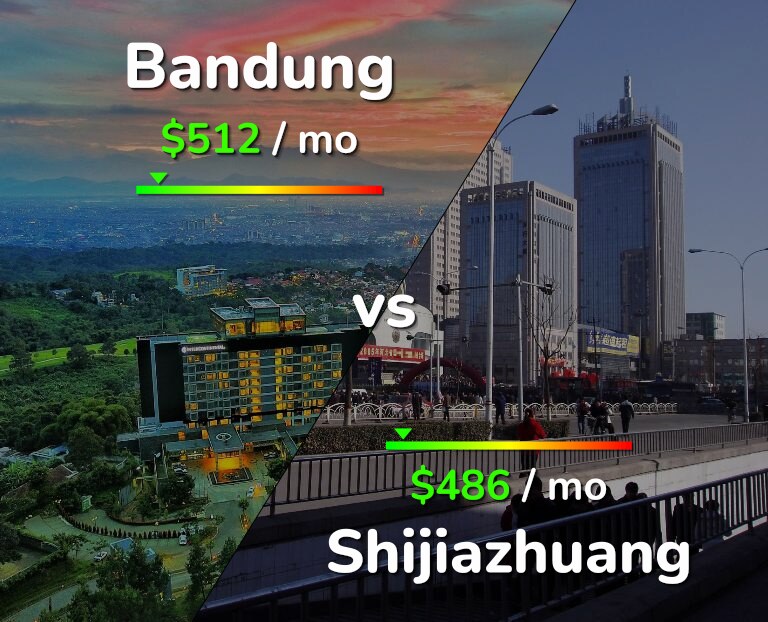 Cost of living in Bandung vs Shijiazhuang infographic