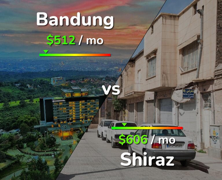 Cost of living in Bandung vs Shiraz infographic