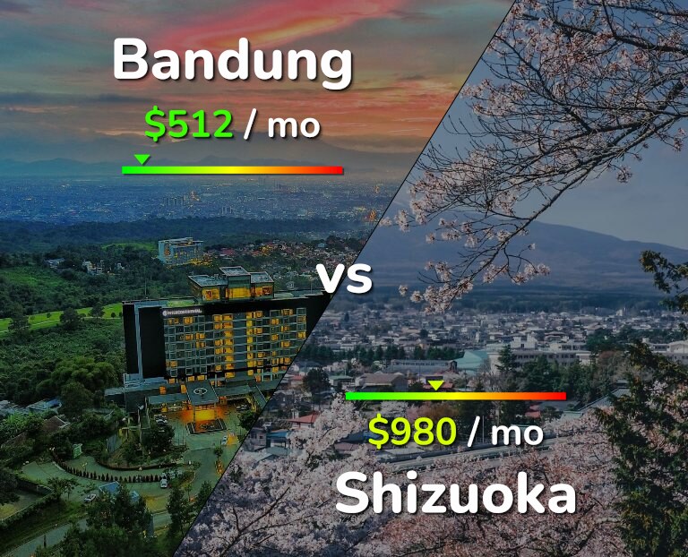 Cost of living in Bandung vs Shizuoka infographic