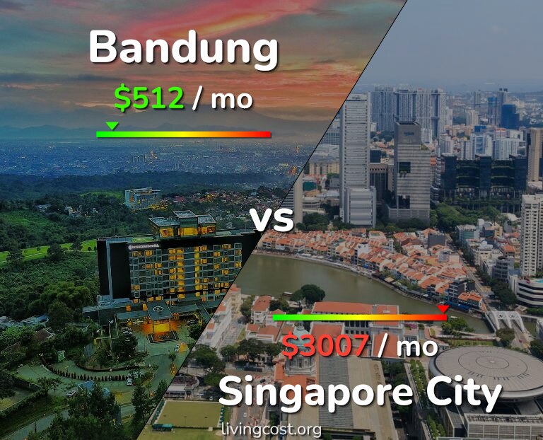 Cost of living in Bandung vs Singapore City infographic