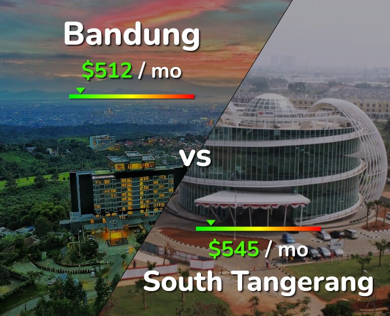 Cost of living in Bandung vs South Tangerang infographic