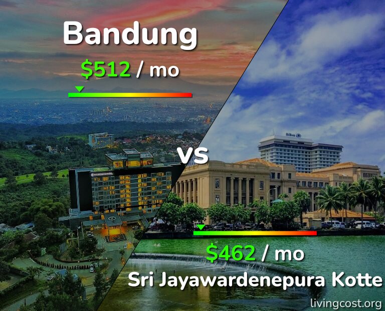 Cost of living in Bandung vs Sri Jayawardenepura Kotte infographic