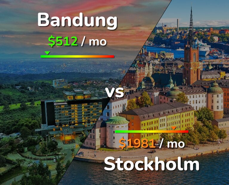 Cost of living in Bandung vs Stockholm infographic
