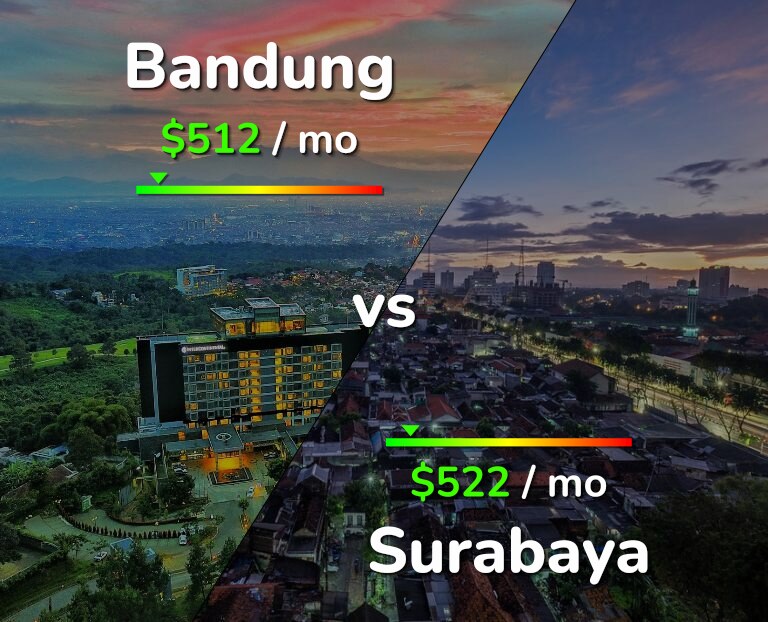 Cost of living in Bandung vs Surabaya infographic