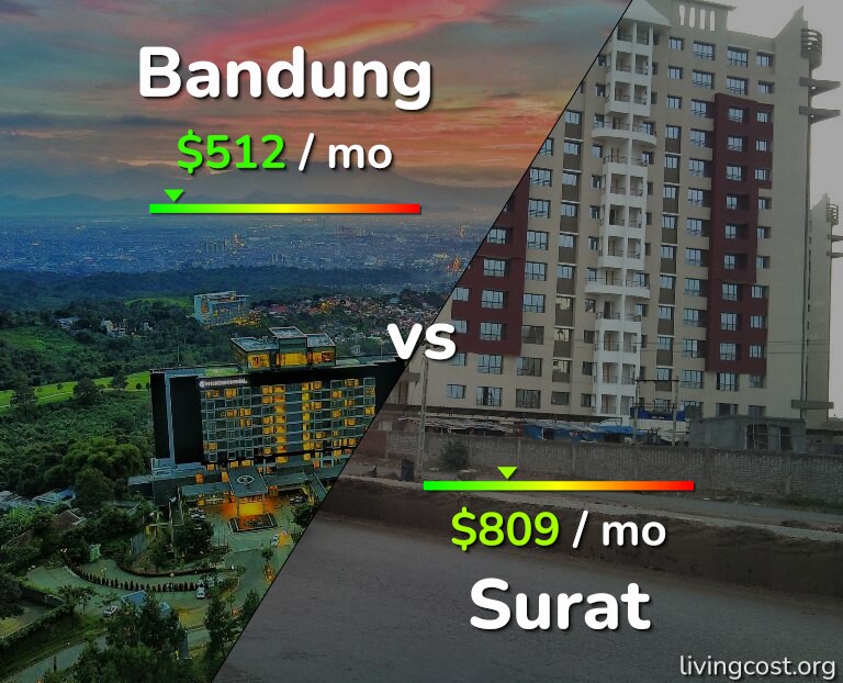 Cost of living in Bandung vs Surat infographic