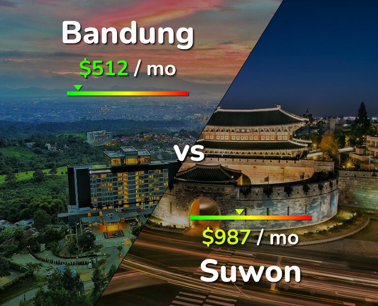 Cost of living in Bandung vs Suwon infographic