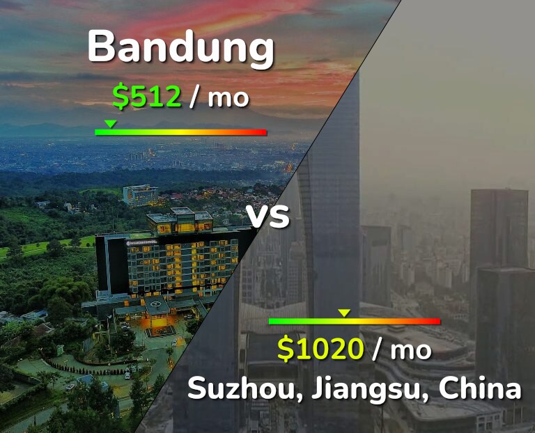Cost of living in Bandung vs Suzhou infographic