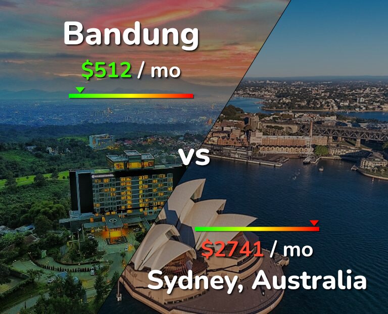 Cost of living in Bandung vs Sydney infographic