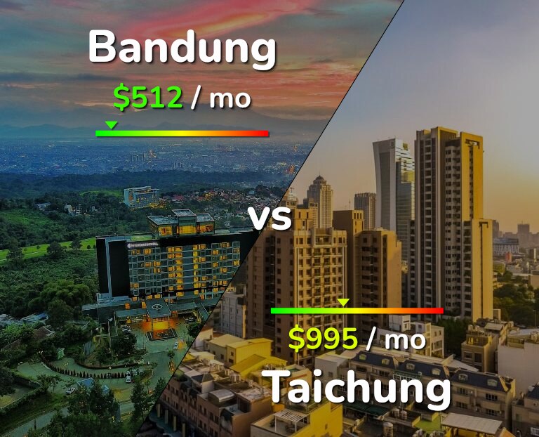 Cost of living in Bandung vs Taichung infographic
