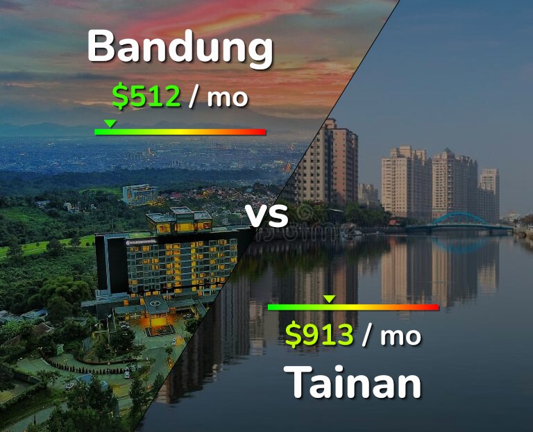Cost of living in Bandung vs Tainan infographic