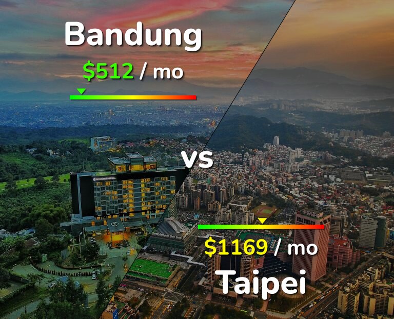 Cost of living in Bandung vs Taipei infographic