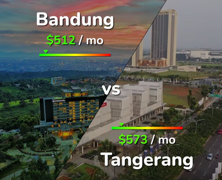 Cost of living in Bandung vs Tangerang infographic