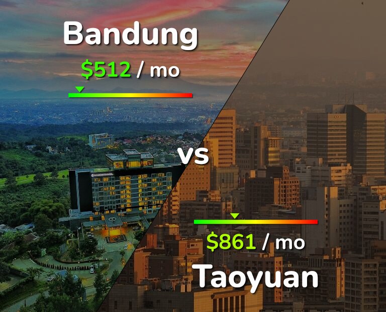 Cost of living in Bandung vs Taoyuan infographic