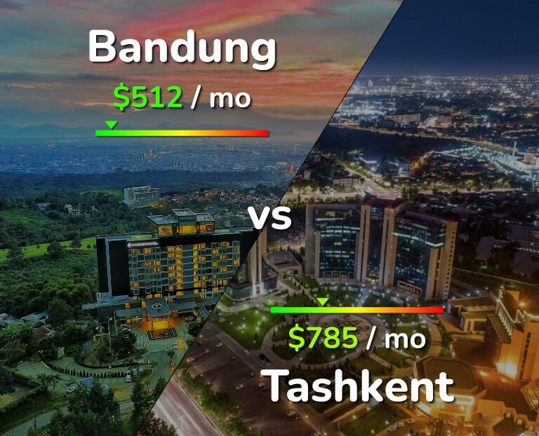 Cost of living in Bandung vs Tashkent infographic