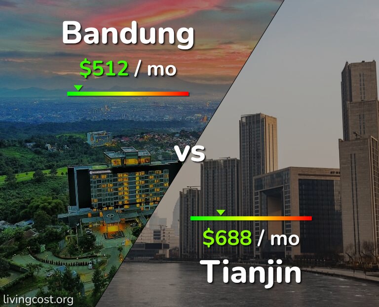 Cost of living in Bandung vs Tianjin infographic