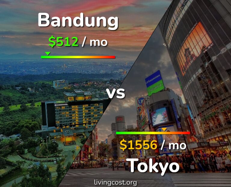 Cost of living in Bandung vs Tokyo infographic
