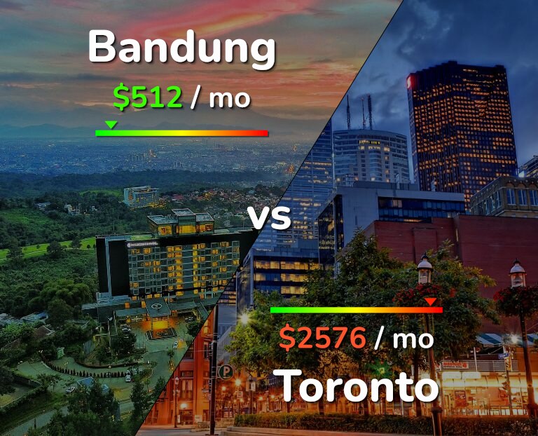 Cost of living in Bandung vs Toronto infographic