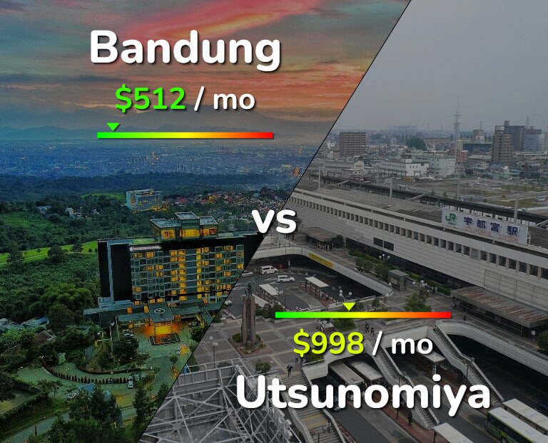 Cost of living in Bandung vs Utsunomiya infographic