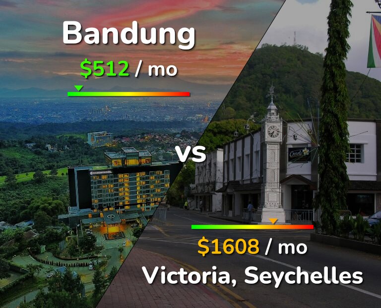 Cost of living in Bandung vs Victoria infographic