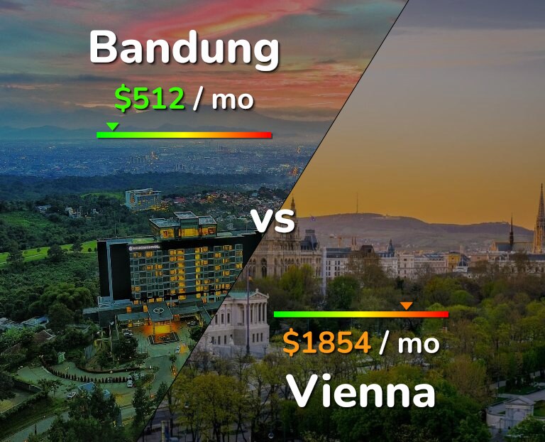 Cost of living in Bandung vs Vienna infographic