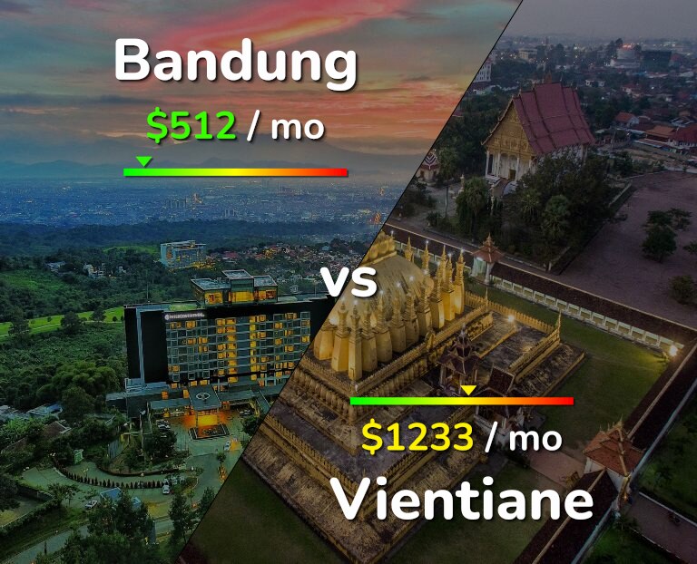 Cost of living in Bandung vs Vientiane infographic