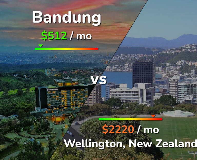 Cost of living in Bandung vs Wellington infographic