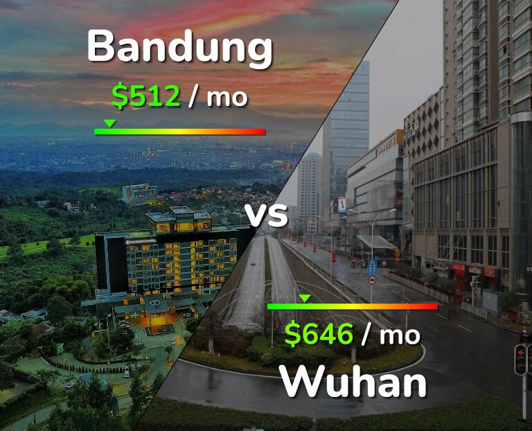 Cost of living in Bandung vs Wuhan infographic