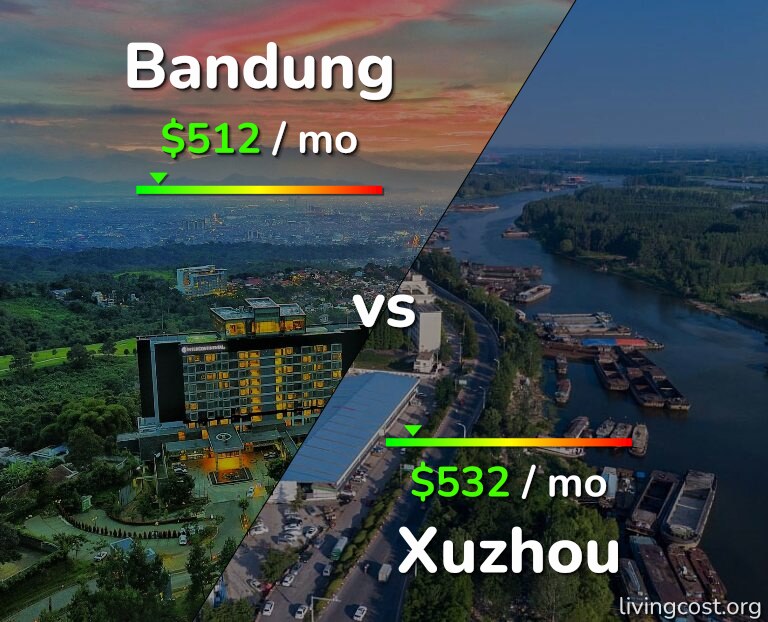Cost of living in Bandung vs Xuzhou infographic