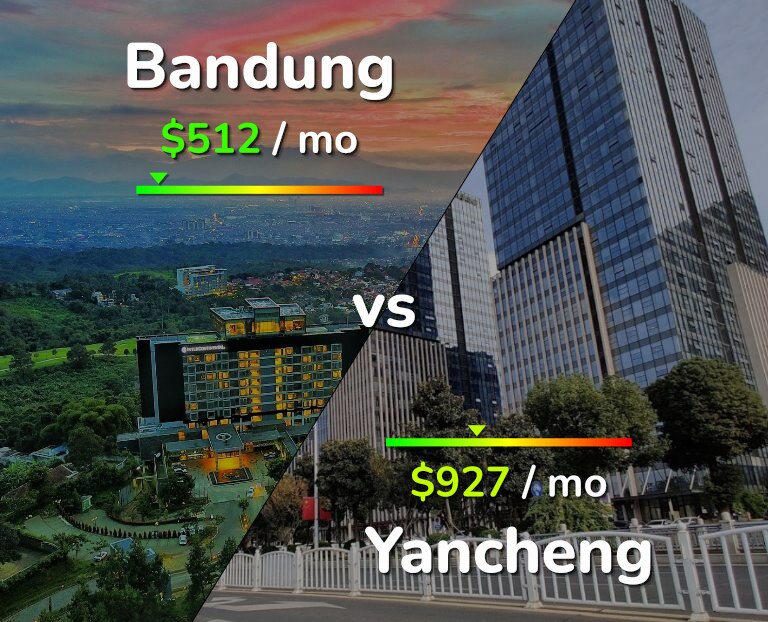 Cost of living in Bandung vs Yancheng infographic