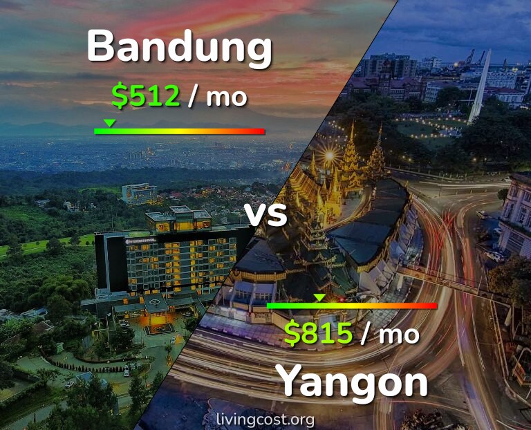 Cost of living in Bandung vs Yangon infographic