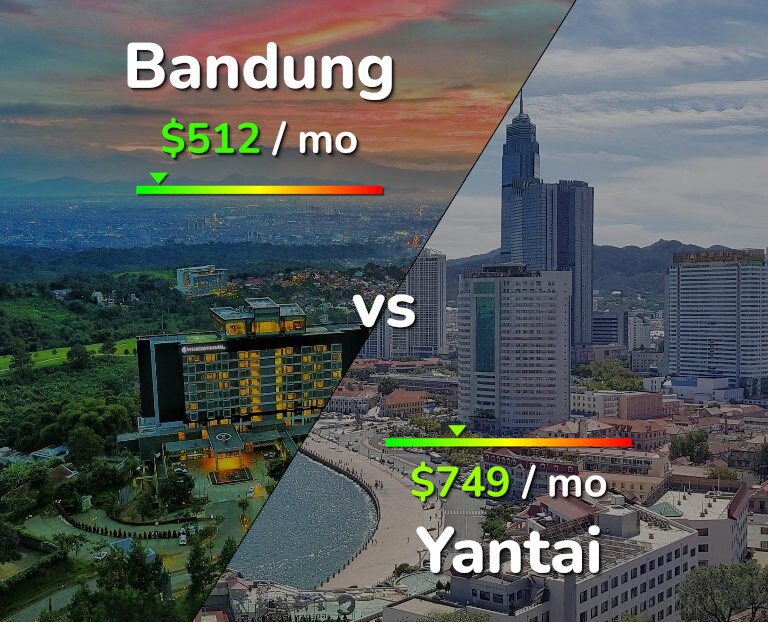 Cost of living in Bandung vs Yantai infographic