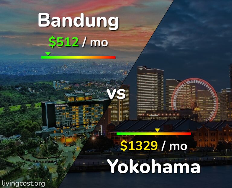 Cost of living in Bandung vs Yokohama infographic