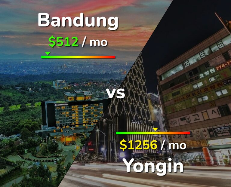 Cost of living in Bandung vs Yongin infographic