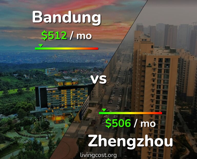 Cost of living in Bandung vs Zhengzhou infographic