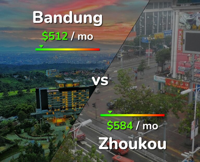 Cost of living in Bandung vs Zhoukou infographic