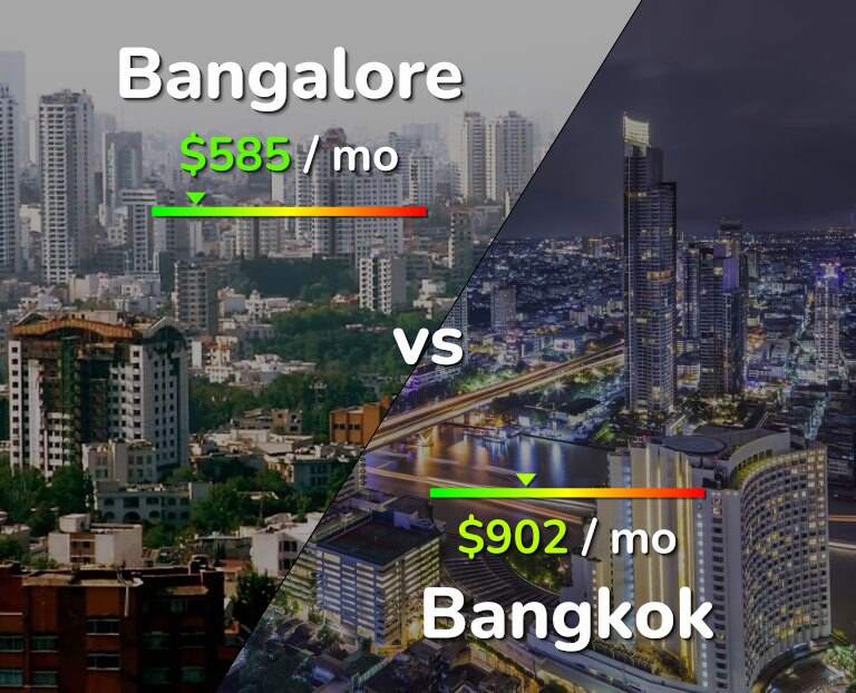 Cost of living in Bangalore vs Bangkok infographic
