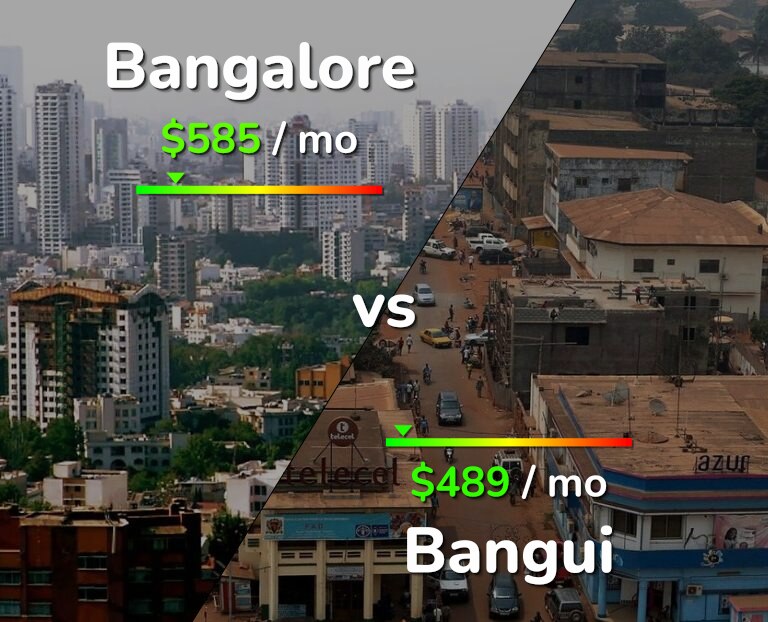 Cost of living in Bangalore vs Bangui infographic