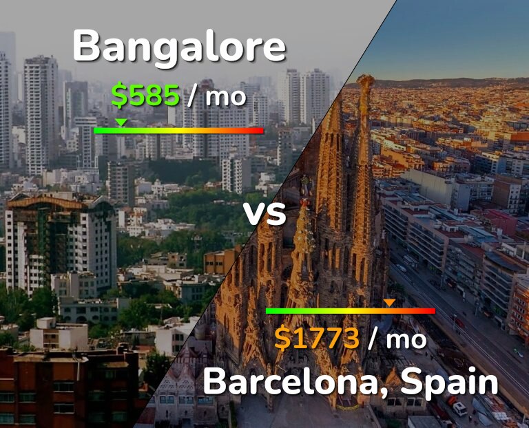 Cost of living in Bangalore vs Barcelona infographic