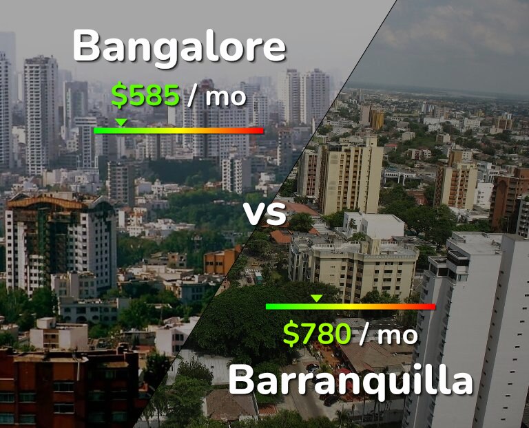Cost of living in Bangalore vs Barranquilla infographic
