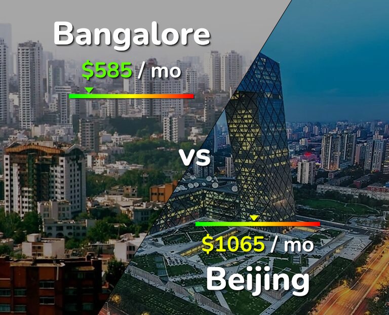 Cost of living in Bangalore vs Beijing infographic