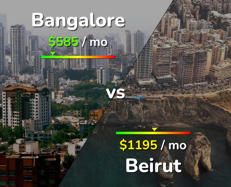 Cost of living in Bangalore vs Beirut infographic